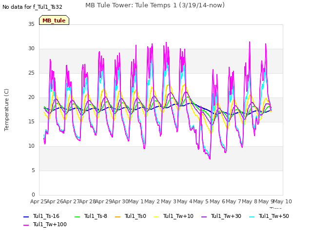 plot of MB Tule Tower: Tule Temps 1 (3/19/14-now)