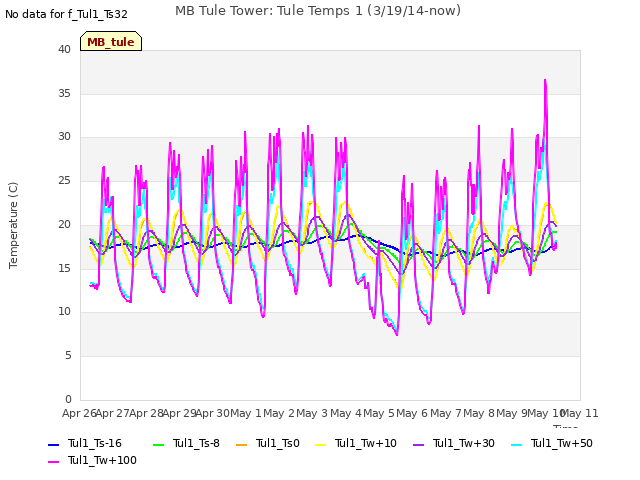 plot of MB Tule Tower: Tule Temps 1 (3/19/14-now)