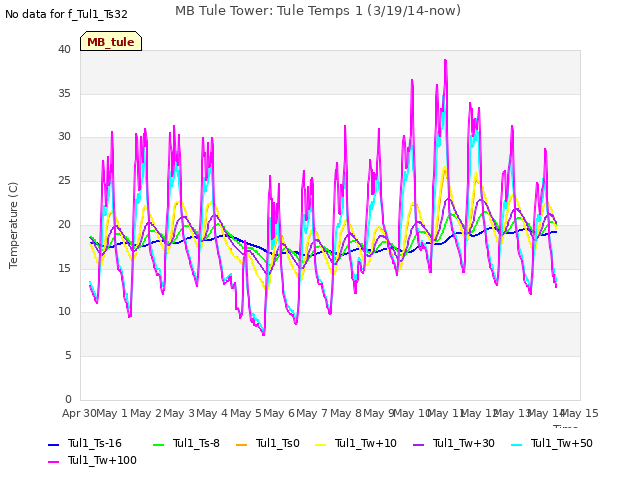 plot of MB Tule Tower: Tule Temps 1 (3/19/14-now)