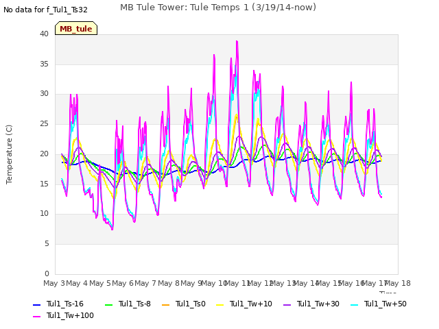 plot of MB Tule Tower: Tule Temps 1 (3/19/14-now)