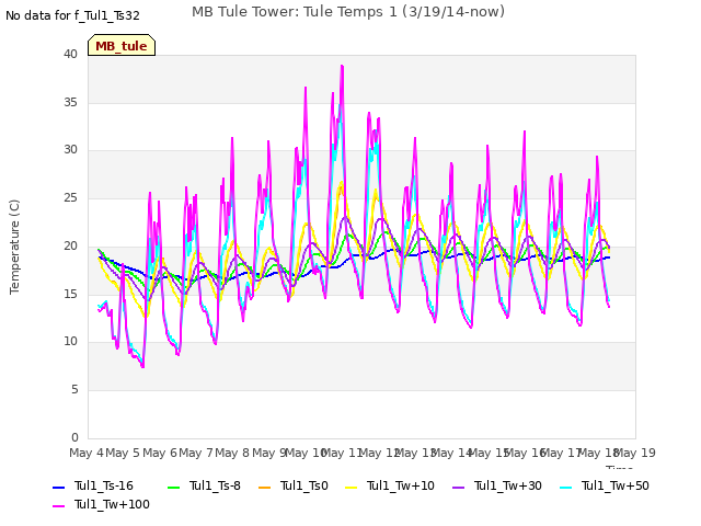 plot of MB Tule Tower: Tule Temps 1 (3/19/14-now)