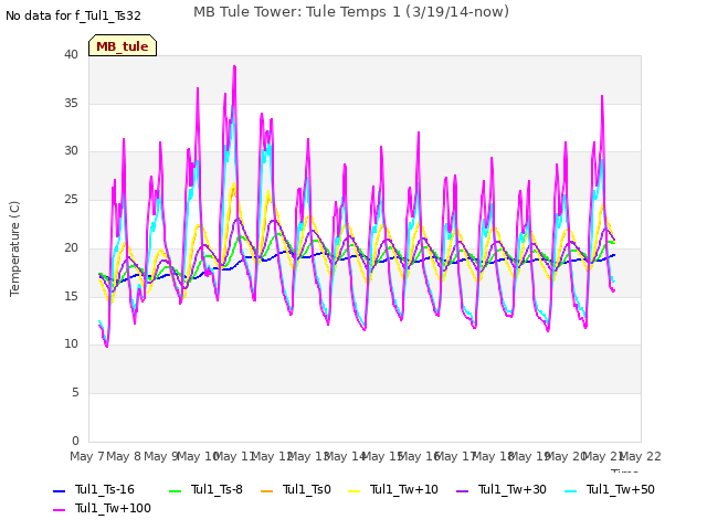 plot of MB Tule Tower: Tule Temps 1 (3/19/14-now)