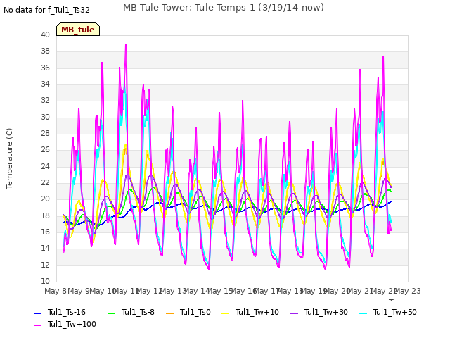 plot of MB Tule Tower: Tule Temps 1 (3/19/14-now)