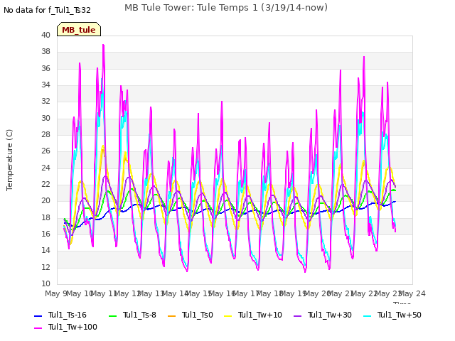 plot of MB Tule Tower: Tule Temps 1 (3/19/14-now)