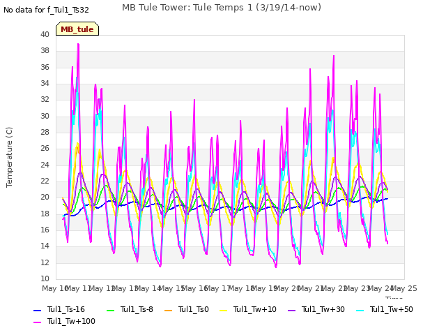 plot of MB Tule Tower: Tule Temps 1 (3/19/14-now)