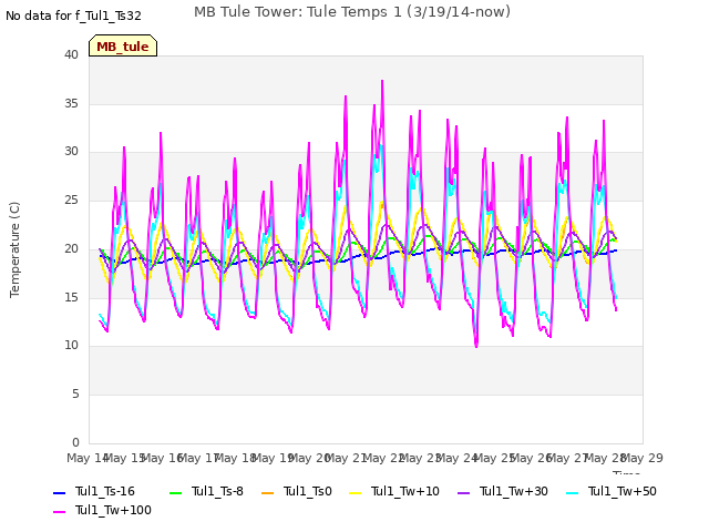 plot of MB Tule Tower: Tule Temps 1 (3/19/14-now)