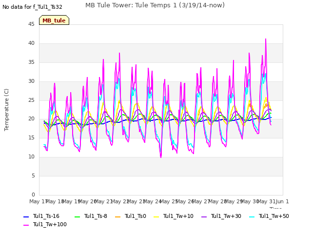 plot of MB Tule Tower: Tule Temps 1 (3/19/14-now)