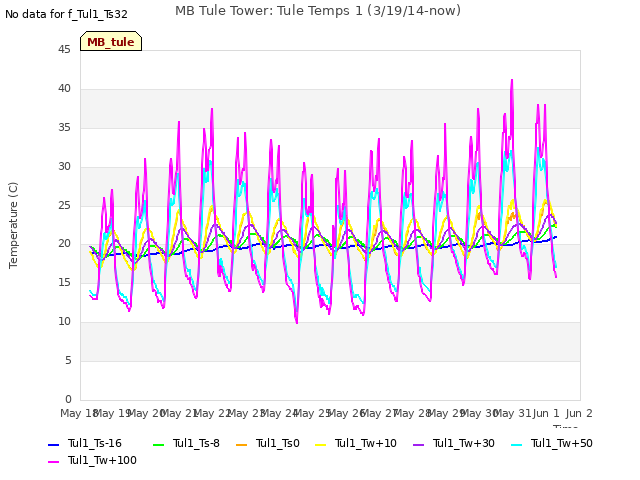 plot of MB Tule Tower: Tule Temps 1 (3/19/14-now)