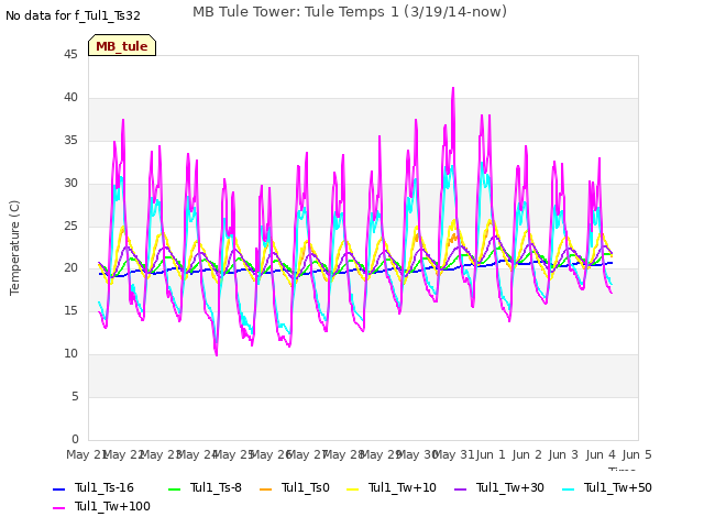 plot of MB Tule Tower: Tule Temps 1 (3/19/14-now)