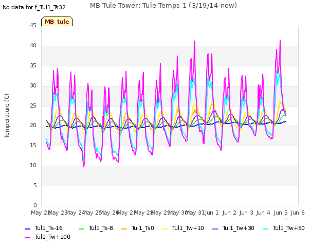 plot of MB Tule Tower: Tule Temps 1 (3/19/14-now)