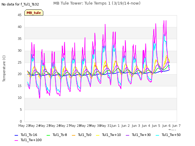 plot of MB Tule Tower: Tule Temps 1 (3/19/14-now)