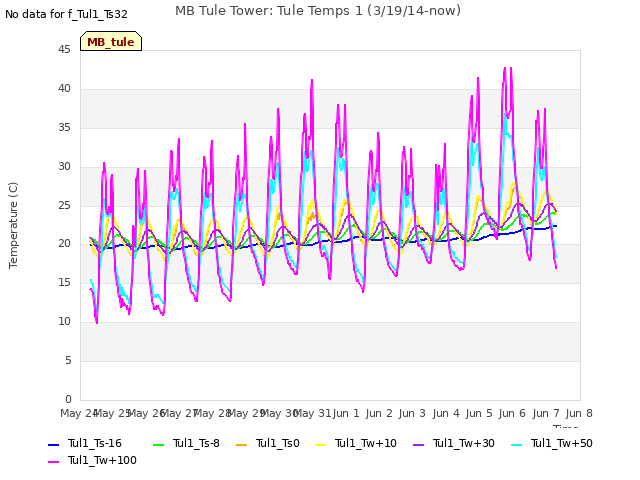 plot of MB Tule Tower: Tule Temps 1 (3/19/14-now)