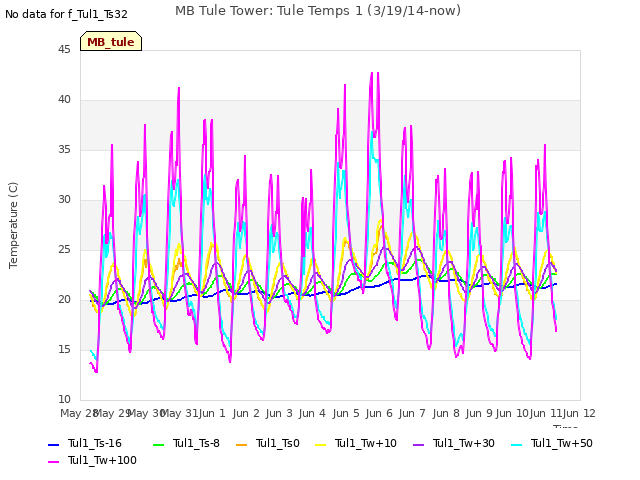 plot of MB Tule Tower: Tule Temps 1 (3/19/14-now)