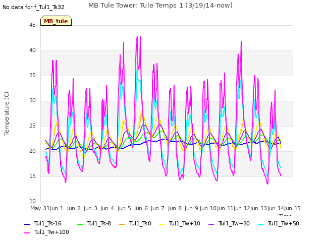 plot of MB Tule Tower: Tule Temps 1 (3/19/14-now)