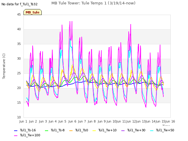 plot of MB Tule Tower: Tule Temps 1 (3/19/14-now)