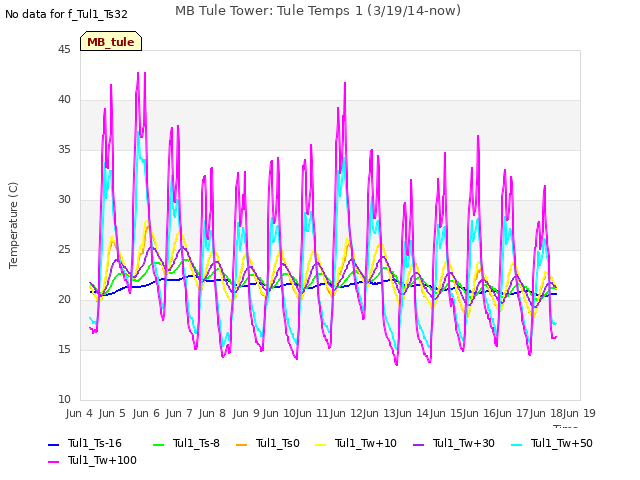 plot of MB Tule Tower: Tule Temps 1 (3/19/14-now)