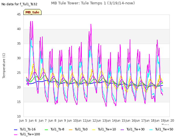 plot of MB Tule Tower: Tule Temps 1 (3/19/14-now)