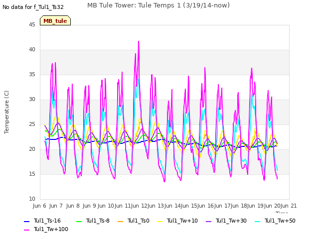 plot of MB Tule Tower: Tule Temps 1 (3/19/14-now)