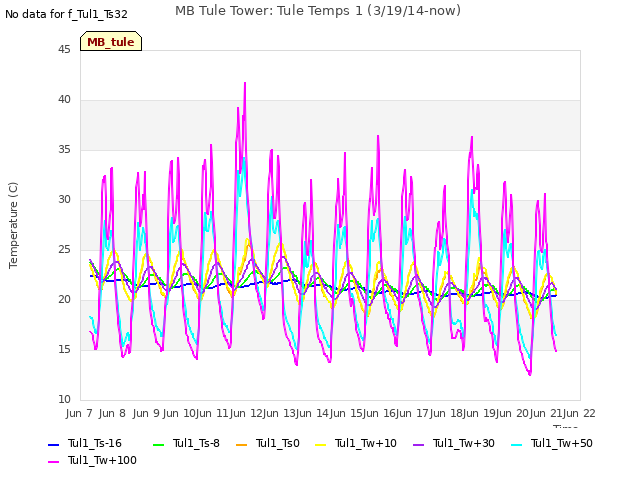 plot of MB Tule Tower: Tule Temps 1 (3/19/14-now)