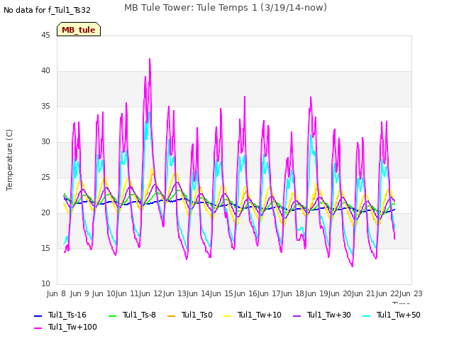 plot of MB Tule Tower: Tule Temps 1 (3/19/14-now)
