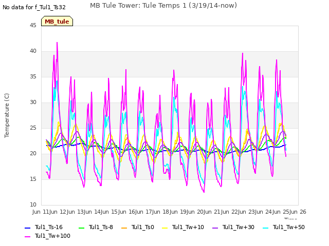 plot of MB Tule Tower: Tule Temps 1 (3/19/14-now)