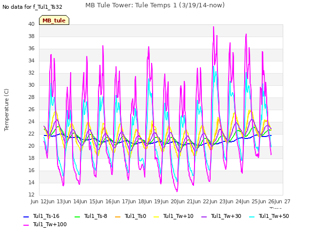 plot of MB Tule Tower: Tule Temps 1 (3/19/14-now)