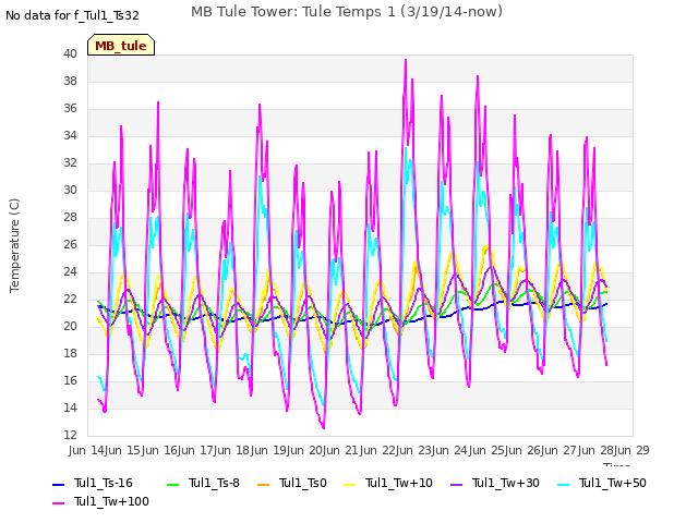 plot of MB Tule Tower: Tule Temps 1 (3/19/14-now)