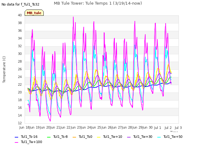 plot of MB Tule Tower: Tule Temps 1 (3/19/14-now)