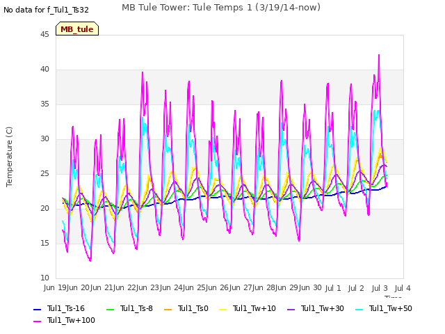 plot of MB Tule Tower: Tule Temps 1 (3/19/14-now)