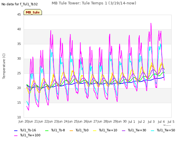 plot of MB Tule Tower: Tule Temps 1 (3/19/14-now)