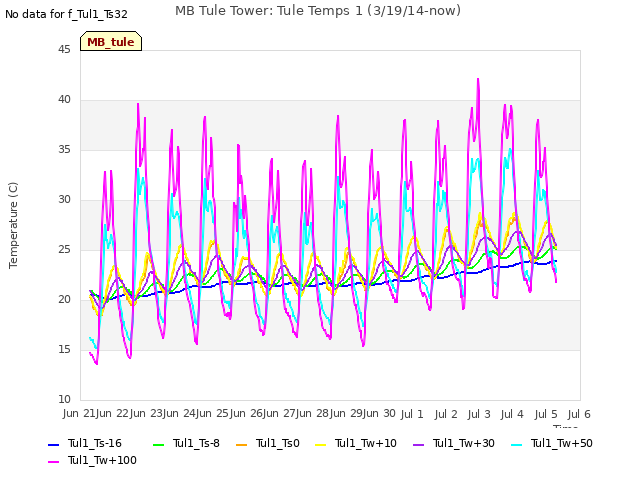 plot of MB Tule Tower: Tule Temps 1 (3/19/14-now)