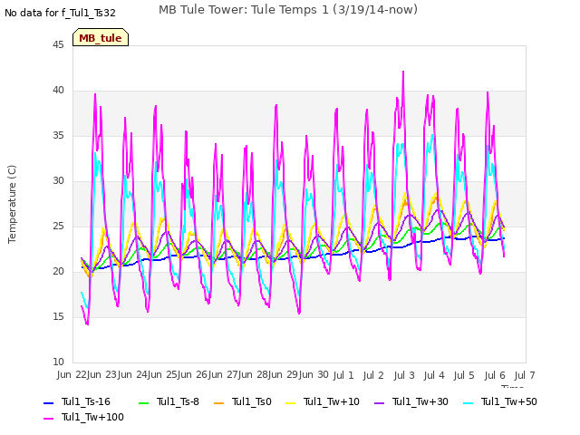 plot of MB Tule Tower: Tule Temps 1 (3/19/14-now)