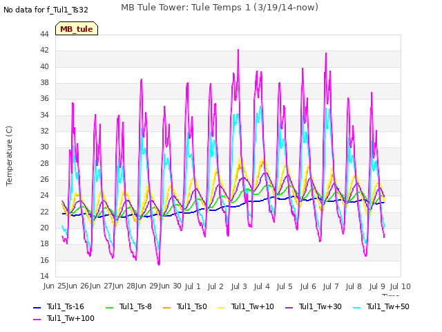 plot of MB Tule Tower: Tule Temps 1 (3/19/14-now)