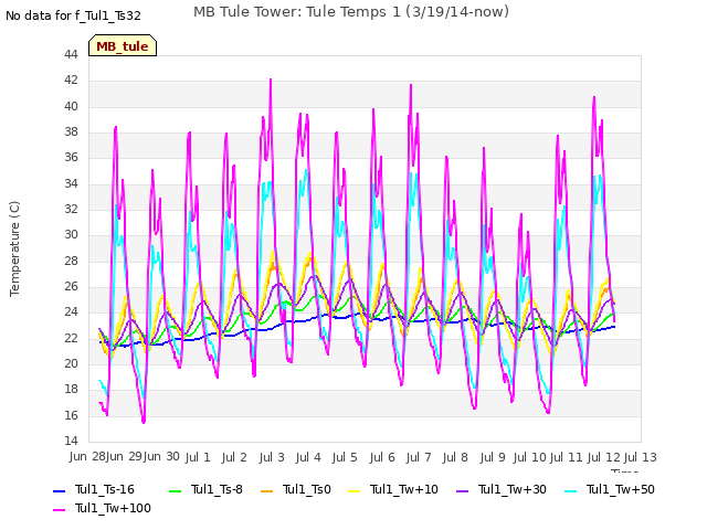 plot of MB Tule Tower: Tule Temps 1 (3/19/14-now)