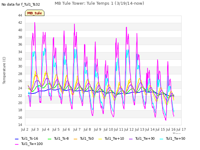 plot of MB Tule Tower: Tule Temps 1 (3/19/14-now)