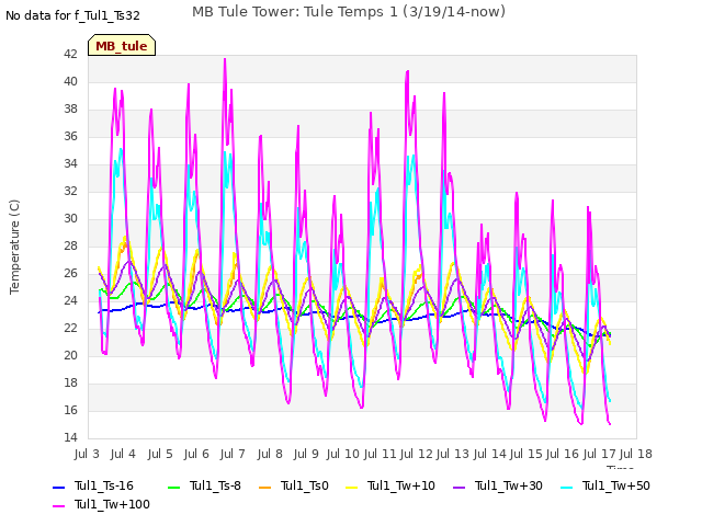 plot of MB Tule Tower: Tule Temps 1 (3/19/14-now)