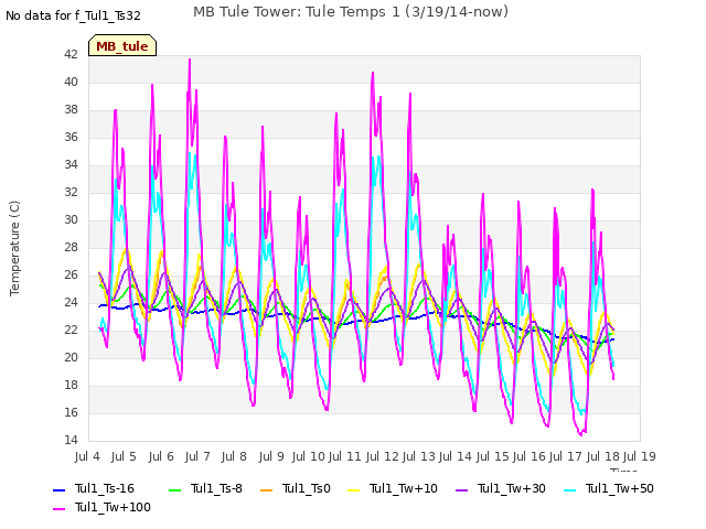 plot of MB Tule Tower: Tule Temps 1 (3/19/14-now)