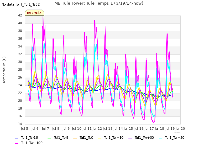 plot of MB Tule Tower: Tule Temps 1 (3/19/14-now)