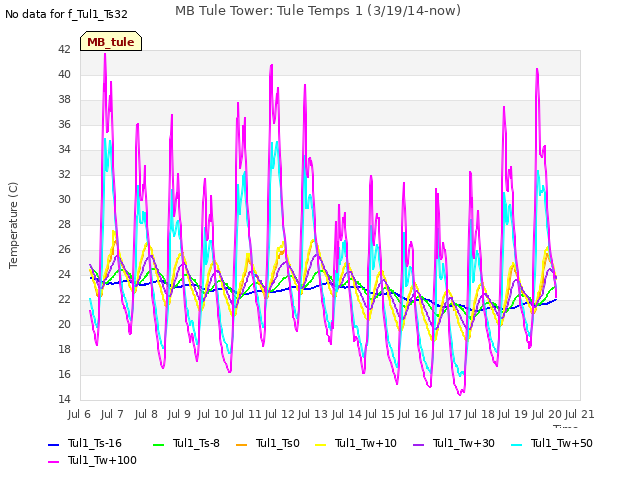 plot of MB Tule Tower: Tule Temps 1 (3/19/14-now)