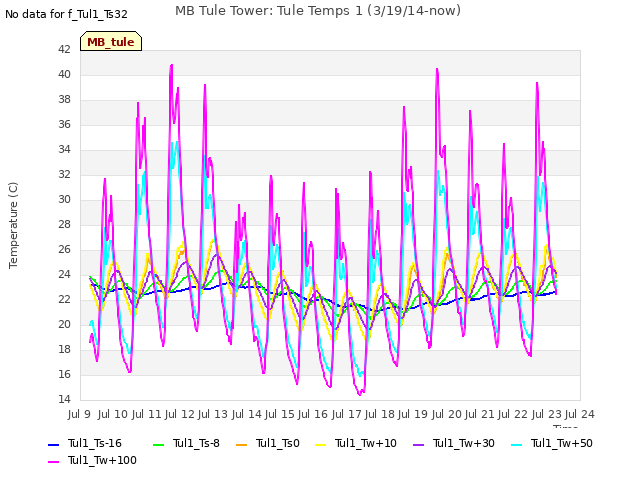 plot of MB Tule Tower: Tule Temps 1 (3/19/14-now)