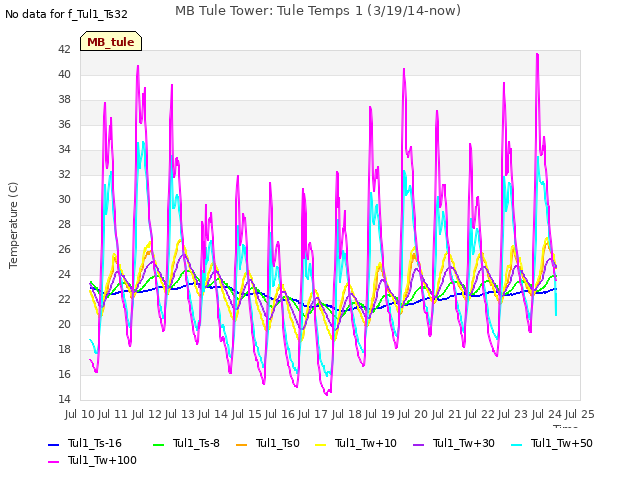 plot of MB Tule Tower: Tule Temps 1 (3/19/14-now)