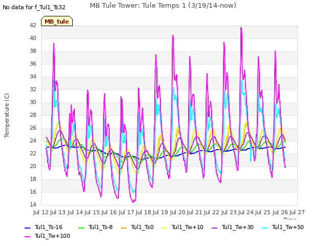 plot of MB Tule Tower: Tule Temps 1 (3/19/14-now)