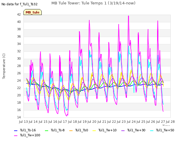 plot of MB Tule Tower: Tule Temps 1 (3/19/14-now)