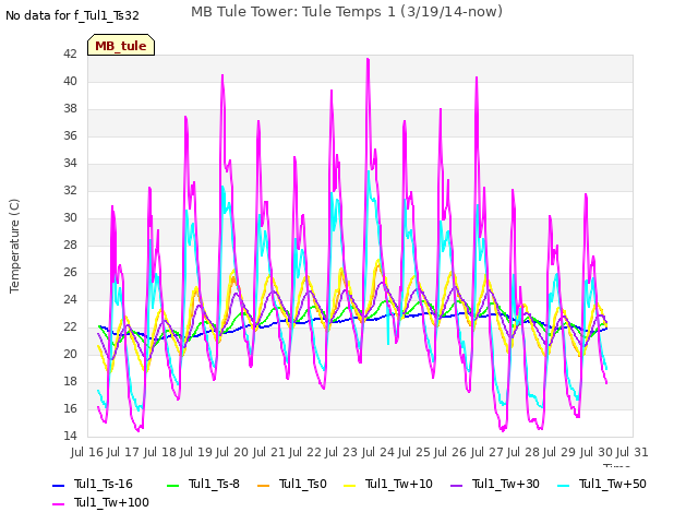 plot of MB Tule Tower: Tule Temps 1 (3/19/14-now)