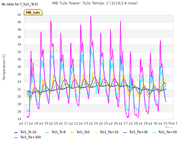 plot of MB Tule Tower: Tule Temps 1 (3/19/14-now)