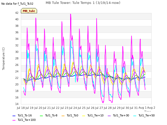 plot of MB Tule Tower: Tule Temps 1 (3/19/14-now)