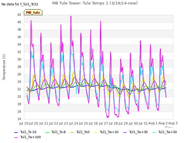 plot of MB Tule Tower: Tule Temps 1 (3/19/14-now)