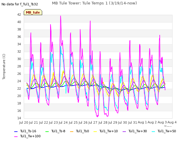 plot of MB Tule Tower: Tule Temps 1 (3/19/14-now)