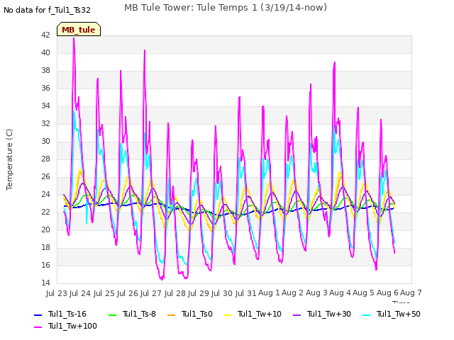 plot of MB Tule Tower: Tule Temps 1 (3/19/14-now)