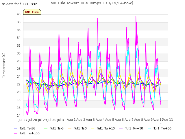 plot of MB Tule Tower: Tule Temps 1 (3/19/14-now)
